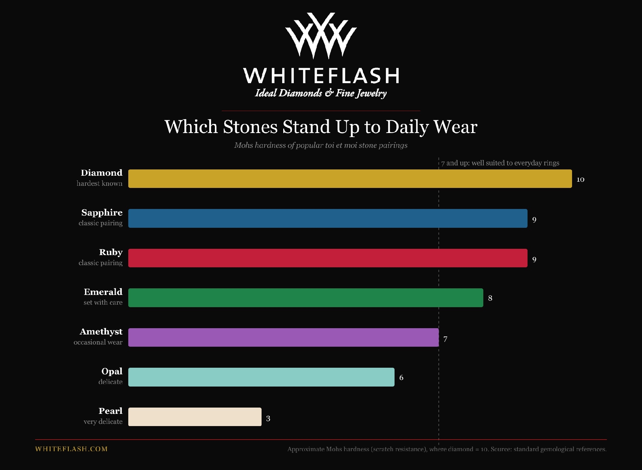 Chart comparing the Mohs hardness of diamonds, sapphires, rubies, emeralds, amethysts, opals and pearls for daily wear.